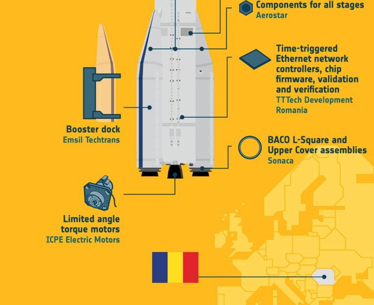 O platformă de cercetare din Vitan contribuie la „liftul spațial” al Uniunii Europene
