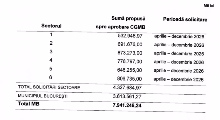 CGMB a aprobat repartizarea a 7,9 miliarde lei din impozitul pe venit