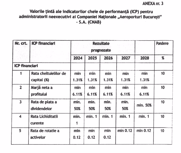CNAB a votat împotriva listării la bursă și a adoptat indicatori de performanță cu praguri minime