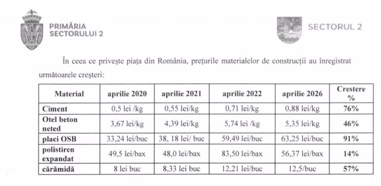 Reabilitare termică 40 blocuri Sectorul 2: costuri majorate cu 31 milioane euro