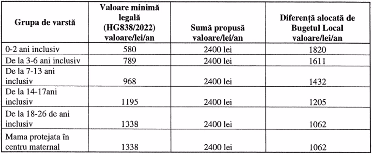 Sector 4 propune majorarea sumelor pentru copiii protejați